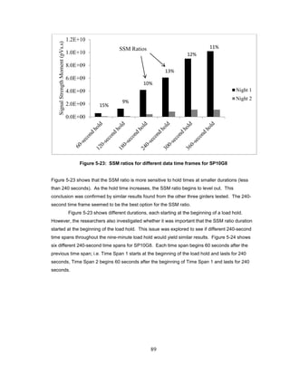 89
Figure 5-23: SSM ratios for different data time frames for SP10G8
Figure 5-23 shows that the SSM ratio is more sensitive to hold times at smaller durations (less
than 240 seconds). As the hold time increases, the SSM ratio begins to level out. This
conclusion was confirmed by similar results found from the other three girders tested. The 240-
second time frame seemed to be the best option for the SSM ratio.
Figure 5-23 shows different durations, each starting at the beginning of a load hold.
However, the researchers also investigated whether it was important that the SSM ratio duration
started at the beginning of the load hold. This issue was explored to see if different 240-second
time spans throughout the nine-minute load hold would yield similar results. Figure 5-24 shows
six different 240-second time spans for SP10G8. Each time span begins 60 seconds after the
previous time span; i.e. Time Span 1 starts at the beginning of the load hold and lasts for 240
seconds, Time Span 2 begins 60 seconds after the beginning of Time Span 1 and lasts for 240
seconds.
0.0E+00
2.0E+09
4.0E+09
6.0E+09
8.0E+09
1.0E+10
1.2E+10
SignalStrengthMoment(pVs.s)
Night 1
Night 2
15%
9%
10%
13%
12%
11%SSM Ratios
 