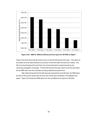 90
Figure 5-24: SSM for different 240-second time spans for SP10G8 on Night 1
Figure 5-24 shows that most AE activity occurs in the first 240-second time span. This seems to
be evident since AE data should be occurring for a brief time after the trucks are in place. Any
AE occurring throughout the rest of the nine-minute load hold is caused primarily by the
continuing propagation of damage. The first 240-second time span seems to be the best option
for the SSM ratio since the most data are being collected during that time.
After determining that the first 240 seconds produced the most AE data, the SSM ratios
for each of the six time spans were found to see if there were similarities in the different time
spans. Figure 5-25 shows the SSM ratios from the six different time spans for SP10G8.
0.0E+00
1.0E+09
2.0E+09
3.0E+09
4.0E+09
5.0E+09
6.0E+09
7.0E+09
Time Span 1 Time Span 2 Time Span 3 Time Span 4 Time Span 5 Time Span 6
SignalStrengthMoment(pVs.s)
 