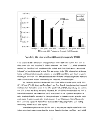 91
Figure 5-25: SSM ratios for different 240-second time spans for SP10G8
It can be seen that the 240-second time span chosen for the SSM ratio analysis does have an
effect on the SSM ratio. According to Xu’s 4% threshold, Time Spans 1, 2, 3, and 6 would have
resulted in a classification of “heavily damaged” girders, while Time Spans 4 and 5 would have
indicated “not heavily damaged” girders. This is a concern for the SSM ratio analysis, and more
testing could be done to improve the selection of which 240-second time span should be used in
the analysis. However, since it has been seen that the most AE data occurs right after the trucks
are in position, further analysis for this study was conducted using Time Span 1.
An interesting deduction can be made from Figure 5-25 and similar figures for SP10G7,
SP11G7, and SP11G8. Looking at Time Span 1 and Time Span 2, it can be seen that the overall
SSM ratio from the two time spans do not differ greatly; 13% and 12%, respectively. An analysis
was used to show that during the testing procedure, the 240-second time span does not need to
start immediately after the trucks are in place. This is useful in that it gives the AE operator a
delay time that allows for some error in the communication of the exact moment when the trucks
are in place. A recommended delay time is between 10 and 15 seconds. Both of these delay
times seemed to agree with the SSM ratio that was obtained by using the time span starting
immediately after the trucks were in place.
After repeating the SSM ratio process used by Xu (2008) on the post-repair girders, the
following conclusions were made about the girders. Based on the data from Night 1 and Night 2
13%
12%
9% 4%
3%
32%
0.0E+00
1.0E+09
2.0E+09
3.0E+09
4.0E+09
5.0E+09
6.0E+09
7.0E+09
Time Span 1 Time Span 2 Time Span 3 Time Span 4 Time Span 5 Time Span 6
SignalStrengthMoment(pVs.s)
240-second SSM Periods over 9-minute Hold Sequence
Night 1
Night 2SSM Ratios
 