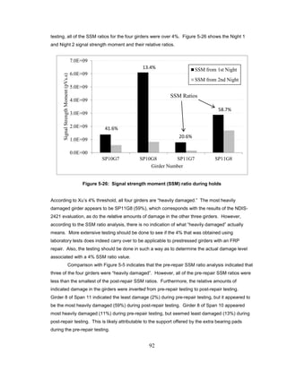 92
testing, all of the SSM ratios for the four girders were over 4%. Figure 5-26 shows the Night 1
and Night 2 signal strength moment and their relative ratios.
Figure 5-26: Signal strength moment (SSM) ratio during holds
According to Xu’s 4% threshold, all four girders are “heavily damaged.” The most heavily
damaged girder appears to be SP11G8 (59%), which corresponds with the results of the NDIS-
2421 evaluation, as do the relative amounts of damage in the other three girders. However,
according to the SSM ratio analysis, there is no indication of what “heavily damaged” actually
means. More extensive testing should be done to see if the 4% that was obtained using
laboratory tests does indeed carry over to be applicable to prestressed girders with an FRP
repair. Also, the testing should be done in such a way as to determine the actual damage level
associated with a 4% SSM ratio value.
Comparison with Figure 5-5 indicates that the pre-repair SSM ratio analysis indicated that
three of the four girders were “heavily damaged”. However, all of the pre-repair SSM ratios were
less than the smallest of the post-repair SSM ratios. Furthermore, the relative amounts of
indicated damage in the girders were inverted from pre-repair testing to post-repair testing.
Girder 8 of Span 11 indicated the least damage (2%) during pre-repair testing, but it appeared to
be the most heavily damaged (59%) during post-repair testing. Girder 8 of Span 10 appeared
most heavily damaged (11%) during pre-repair testing, but seemed least damaged (13%) during
post-repair testing. This is likely attributable to the support offered by the extra bearing pads
during the pre-repair testing.
0.0E+00
1.0E+09
2.0E+09
3.0E+09
4.0E+09
5.0E+09
6.0E+09
7.0E+09
SP10G7 SP10G8 SP11G7 SP11G8
SignalStrengthMoment(pVs.s)
Girder Number
SSM from 1st Night
SSM from 2nd Night
58.7%
20.6%
13.4%
41.6%
SSM Ratios
 