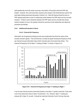 96
yield significantly more AE events occurring in the bottom of the girder where the FRP was
located. However, this could have been caused by the change in the threshold level used for the
post-repair testing (previously discussed in Section 5.3). More AE testing should be done on
FRP repaired specimens to see if a relationship exists between the FRP repair and any acoustic
emission. If there is some interaction between the FRP repair and the concrete that causes
random emission to occur, the operator should be conscious of this relationship and adjust the
procedure accordingly.
5.4.4 Additional Evaluation Criteria
5.4.4.1 Channel Hit Frequency
Information can be gained by looking at some very simple plots that show the nature of the
acoustic emission signals. First and foremost, a simple bar graph showing the frequency of hits
per channel can give information about which channels were more active than others. The
channel hit frequency for the Span 11 loading on Night 1 is shown in Figure 5-31.
Figure 5-31: Channel hit frequency for Span 11 loading on Night 1
It can be seen that the sensors (channels) located on the Span 11 girders (channels 13-24) were
much more active than those on Span 10 (channels 1-12). However, Span 11 loading did
produce AE in Span 10, as well. It should be noted that Channels 3 and 9, the two channels
 