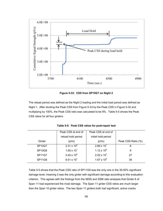 98
Figure 5-33: CSS from SP10G7 on Night 2
The reload period was defined as the Night 2 loading and the initial load period was defined as
Night 1. After dividing the Peak CSS from Figure 5-33 by the Peak CSS in Figure 5-32 and
multiplying by 100%, the Peak CSS ratio was calculated to be 8%. Table 5-5 shows the Peak
CSS ratios for all four girders.
Table 5-5: Peak CSS ratios for post-repair test
Girder
Peak CSS at end of
reload hold period
(pVs)
Peak CSS at end of
initial hold period
(pVs) Peak CSS Ratio (%)
SP10G7 2.31 x 10
6
2.89 x 10
7
8
SP10G8 1.00 x 10
7
1.12 x 10
8
9
SP11G7 5.45 x 10
6
2.02 x 10
7
27
SP11G8 6.51 x 10
7
1.67 x 10
8
39
Table 5-5 shows that the Peak CSS ratio of SP11G8 was the only one in the 30-50% significant
damage level, meaning it was the only girder with significant damage according to this evaluation
criterion. This agrees with the findings from the NDIS and SSM ratio analyses that Girder 8 of
Span 11 had experienced the most damage. The Span 11 girder CSS ratios are much larger
than the Span 10 girder ratios. The two Span 11 girders both had significant, active cracks
2.0E+08
3.0E+08
4.0E+08
5.0E+08
6.0E+08
3700 4100 4500 4900
CumulativeSignalStrength(pVs)
Time (sec.)
Load Hold
Peak CSS during load hold
 