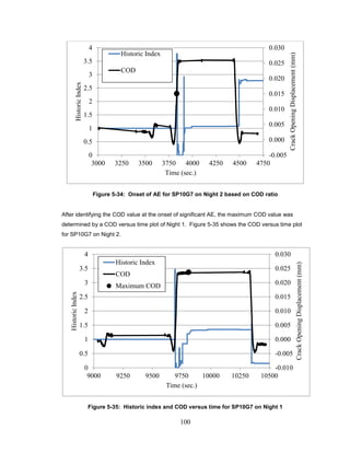 100
Figure 5-34: Onset of AE for SP10G7 on Night 2 based on COD ratio
After identifying the COD value at the onset of significant AE, the maximum COD value was
determined by a COD versus time plot of Night 1. Figure 5-35 shows the COD versus time plot
for SP10G7 on Night 2.
Figure 5-35: Historic index and COD versus time for SP10G7 on Night 1
-0.005
0.000
0.005
0.010
0.015
0.020
0.025
0.030
0
0.5
1
1.5
2
2.5
3
3.5
4
3000 3250 3500 3750 4000 4250 4500 4750
CrackOpeningDisplacement(mm)
HistoricIndex
Time (sec.)
Historic Index
COD
-0.010
-0.005
0.000
0.005
0.010
0.015
0.020
0.025
0.030
0
0.5
1
1.5
2
2.5
3
3.5
4
9000 9250 9500 9750 10000 10250 10500
CrackOpeningDisplacement(mm)
HistoricIndex
Time (sec.)
Historic Index
COD
Maximum COD
 