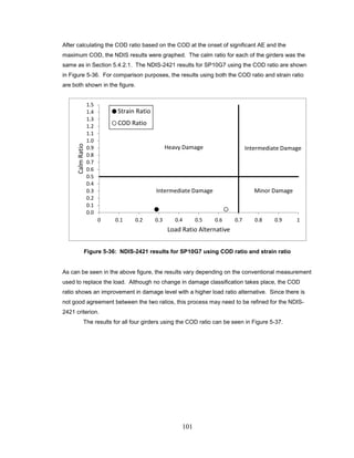 101
After calculating the COD ratio based on the COD at the onset of significant AE and the
maximum COD, the NDIS results were graphed. The calm ratio for each of the girders was the
same as in Section 5.4.2.1. The NDIS-2421 results for SP10G7 using the COD ratio are shown
in Figure 5-36. For comparison purposes, the results using both the COD ratio and strain ratio
are both shown in the figure.
Figure 5-36: NDIS-2421 results for SP10G7 using COD ratio and strain ratio
As can be seen in the above figure, the results vary depending on the conventional measurement
used to replace the load. Although no change in damage classification takes place, the COD
ratio shows an improvement in damage level with a higher load ratio alternative. Since there is
not good agreement between the two ratios, this process may need to be refined for the NDIS-
2421 criterion.
The results for all four girders using the COD ratio can be seen in Figure 5-37.
0.0
0.1
0.2
0.3
0.4
0.5
0.6
0.7
0.8
0.9
1.0
1.1
1.2
1.3
1.4
1.5
0 0.1 0.2 0.3 0.4 0.5 0.6 0.7 0.8 0.9 1
CalmRatio
Load Ratio Alternative
Strain Ratio
COD Ratio
Heavy Damage
Minor DamageIntermediate Damage
Intermediate Damage
 