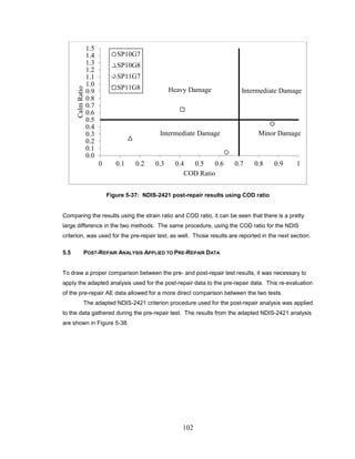 102
Figure 5-37: NDIS-2421 post-repair results using COD ratio
Comparing the results using the strain ratio and COD ratio, it can be seen that there is a pretty
large difference in the two methods. The same procedure, using the COD ratio for the NDIS
criterion, was used for the pre-repair test, as well. Those results are reported in the next section.
5.5 POST-REPAIR ANALYSIS APPLIED TO PRE-REPAIR DATA
To draw a proper comparison between the pre- and post-repair test results, it was necessary to
apply the adapted analysis used for the post-repair data to the pre-repair data. This re-evaluation
of the pre-repair AE data allowed for a more direct comparison between the two tests.
The adapted NDIS-2421 criterion procedure used for the post-repair analysis was applied
to the data gathered during the pre-repair test. The results from the adapted NDIS-2421 analysis
are shown in Figure 5-38.
0.0
0.1
0.2
0.3
0.4
0.5
0.6
0.7
0.8
0.9
1.0
1.1
1.2
1.3
1.4
1.5
0 0.1 0.2 0.3 0.4 0.5 0.6 0.7 0.8 0.9 1
CalmRatio
COD Ratio
SP10G7
SP10G8
SP11G7
SP11G8 Heavy Damage
Minor DamageIntermediate Damage
Intermediate Damage
 