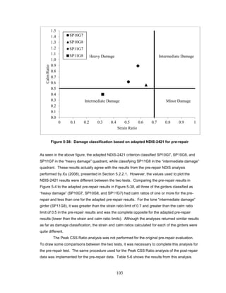 103
Figure 5-38: Damage classification based on adapted NDIS-2421 for pre-repair
As seen in the above figure, the adapted NDIS-2421 criterion classified SP10G7, SP10G8, and
SP11G7 in the “heavy damage” quadrant, while classifying SP11G8 in the “intermediate damage”
quadrant. These results actually agree with the results from the pre-repair NDIS analysis
performed by Xu (2008), presented in Section 5.2.2.1. However, the values used to plot the
NDIS-2421 results were different between the two tests. Comparing the pre-repair results in
Figure 5-4 to the adapted pre-repair results in Figure 5-38, all three of the girders classified as
“heavy damage” (SP10G7, SP10G8, and SP11G7) had calm ratios of one or more for the pre-
repair and less than one for the adapted pre-repair results. For the lone “intermediate damage”
girder (SP11G8), it was greater than the strain ratio limit of 0.7 and greater than the calm ratio
limit of 0.5 in the pre-repair results and was the complete opposite for the adapted pre-repair
results (lower than the strain and calm ratio limits). Although the analyses returned similar results
as far as damage classification, the strain and calm ratios calculated for each of the girders were
quite different.
The Peak CSS Ratio analysis was not performed for the original pre-repair evaluation.
To draw some comparisons between the two tests, it was necessary to complete this analysis for
the pre-repair test. The same procedure used for the Peak CSS Ratio analysis of the post-repair
data was implemented for the pre-repair data. Table 5-6 shows the results from this analysis.
0.0
0.1
0.2
0.3
0.4
0.5
0.6
0.7
0.8
0.9
1.0
1.1
1.2
1.3
1.4
1.5
0 0.1 0.2 0.3 0.4 0.5 0.6 0.7 0.8 0.9 1
CalmRatio
Strain Ratio
SP10G7
SP10G8
SP11G7
SP11G8 Heavy Damage Intermediate Damage
Minor DamageIntermediate Damage
 