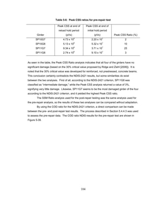 104
Table 5-6: Peak CSS ratios for pre-repair test
Girder
Peak CSS at end of
reload hold period
(pVs)
Peak CSS at end of
initial hold period
(pVs) Peak CSS Ratio (%)
SP10G7 4.73 x 10
5
2.20 x 10
7
2
SP10G8 5.13 x 10
6
5.32 x 10
7
10
SP11G7 9.34 x 10
6
3.71 x 10
7
25
SP11G8 2.74 x 10
6
9.10 x 10
7
3
As seen in the table, the Peak CSS Ratio analysis indicates that all four of the girders have no
significant damage (based on the 30% critical value proposed by Ridge and Ziehl [2006]). It is
noted that the 30% critical value was developed for reinforced, not prestressed, concrete beams.
This conclusion certainly contradicts the NDIS-2421 results, but some similarities do exist
between the two analyses. First of all, according to the NDIS-2421 criterion, SP11G8 was
classified as “intermediate damage,” while the Peak CSS analysis returned a value of 3%,
signifying very little damage. Likewise, SP11G7 seems to be the most damaged girder of the four
according to the NDIS-2421 criterion, and it yielded the highest Peak CSS ratio.
The SSM Ratio analysis used for the post-repair testing was the same analysis used for
the pre-repair analysis, so the results of these two analyses can be compared without adaptation.
By using the COD ratio for the NDIS-2421 criterion, a direct comparison can be made
between the pre- and post-repair test results. The process described in Section 5.4.4.3 was used
to assess the pre-repair data. The COD ratio NDIS results for the pre-repair test are shown in
Figure 5-39.
 