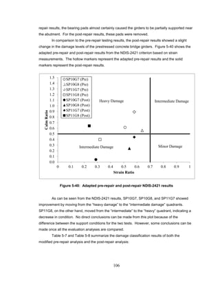 106
repair results, the bearing pads almost certainly caused the girders to be partially supported near
the abutment. For the post-repair results, these pads were removed.
In comparison to the pre-repair testing results, the post-repair results showed a slight
change in the damage levels of the prestressed concrete bridge girders. Figure 5-40 shows the
adapted pre-repair and post-repair results from the NDIS-2421 criterion based on strain
measurements. The hollow markers represent the adapted pre-repair results and the solid
markers represent the post-repair results.
Figure 5-40: Adapted pre-repair and post-repair NDIS-2421 results
As can be seen from the NDIS-2421 results, SP10G7, SP10G8, and SP11G7 showed
improvement by moving from the “heavy damage” to the “intermediate damage” quadrants.
SP11G8, on the other hand, moved from the “intermediate” to the “heavy” quadrant, indicating a
decrease in condition. No direct conclusions can be made from this plot because of the
difference between the support conditions for the two tests. However, some conclusions can be
made once all the evaluation analyses are compared.
Table 5-7 and Table 5-8 summarize the damage classification results of both the
modified pre-repair analysis and the post-repair analysis:
0.0
0.1
0.2
0.3
0.4
0.5
0.6
0.7
0.8
0.9
1.0
1.1
1.2
1.3
1.4
1.5
0 0.1 0.2 0.3 0.4 0.5 0.6 0.7 0.8 0.9 1
CalmRatio
Strain Ratio
SP10G7 (Pre)
SP10G8 (Pre)
SP11G7 (Pre)
SP11G8 (Pre)
SP10G7 (Post)
SP10G8 (Post)
SP11G7 (Post)
SP11G8 (Post)
Heavy Damage Intermediate Damage
Minor DamageIntermediate Damage
 