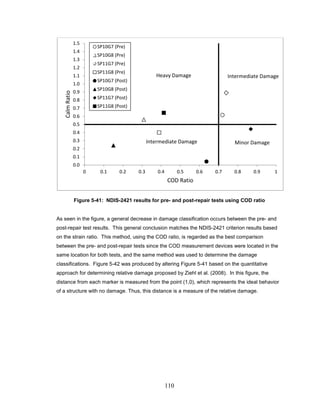 110
Figure 5-41: NDIS-2421 results for pre- and post-repair tests using COD ratio
As seen in the figure, a general decrease in damage classification occurs between the pre- and
post-repair test results. This general conclusion matches the NDIS-2421 criterion results based
on the strain ratio. This method, using the COD ratio, is regarded as the best comparison
between the pre- and post-repair tests since the COD measurement devices were located in the
same location for both tests, and the same method was used to determine the damage
classifications. Figure 5-42 was produced by altering Figure 5-41 based on the quantitative
approach for determining relative damage proposed by Ziehl et al. (2008). In this figure, the
distance from each marker is measured from the point (1,0), which represents the ideal behavior
of a structure with no damage. Thus, this distance is a measure of the relative damage.
0.0
0.1
0.2
0.3
0.4
0.5
0.6
0.7
0.8
0.9
1.0
1.1
1.2
1.3
1.4
1.5
0 0.1 0.2 0.3 0.4 0.5 0.6 0.7 0.8 0.9 1
CalmRatio
COD Ratio
SP10G7 (Pre)
SP10G8 (Pre)
SP11G7 (Pre)
SP11G8 (Pre)
SP10G7 (Post)
SP10G8 (Post)
SP11G7 (Post)
SP11G8 (Post)
Heavy Damage Intermediate Damage
Minor DamageIntermediate Damage
 