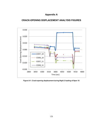 120
Appendix A
CRACK-OPENING DISPLACEMENT ANALYSIS FIGURES
Figure A-1: Crack-opening displacement during Night 2 loading of Span 10
-0.030
-0.020
-0.010
0.000
0.010
0.020
0.030
2800 3050 3300 3550 3800 4050 4300 4550 4800
CrackOpeningDisplacement(mm)
Time (sec)
COD7_10
COD8_10
COD7_11
COD8_11
 