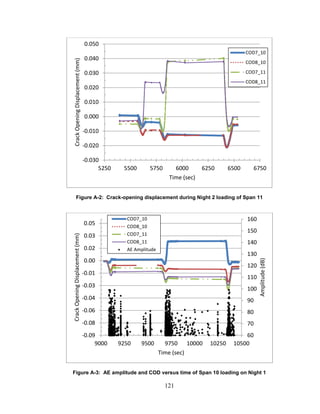 121
Figure A-2: Crack-opening displacement during Night 2 loading of Span 11
Figure A-3: AE amplitude and COD versus time of Span 10 loading on Night 1
-0.030
-0.020
-0.010
0.000
0.010
0.020
0.030
0.040
0.050
5250 5500 5750 6000 6250 6500 6750
CrackOpeningDisplacement(mm)
Time (sec)
COD7_10
COD8_10
COD7_11
COD8_11
60
70
80
90
100
110
120
130
140
150
160
-0.09
-0.08
-0.06
-0.04
-0.03
-0.01
0.00
0.02
0.03
0.05
9000 9250 9500 9750 10000 10250 10500
Amplitude(dB)
CrackOpeningDisplacement(mm)
Time (sec)
COD7_10
COD8_10
COD7_11
COD8_11
AE Amplitude
 