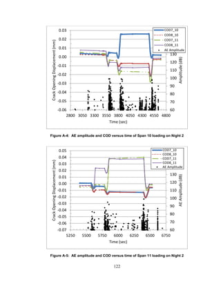 122
Figure A-4: AE amplitude and COD versus time of Span 10 loading on Night 2
Figure A-5: AE amplitude and COD versus time of Span 11 loading on Night 2
60
70
80
90
100
110
120
130
140
150
160
-0.06
-0.05
-0.04
-0.03
-0.02
-0.01
0.00
0.01
0.02
0.03
2800 3050 3300 3550 3800 4050 4300 4550 4800
Amplitude(dB)
CrackOpeningDisplacement(mm)
Time (sec)
COD7_10
COD8_10
COD7_11
COD8_11
AE Amplitude
60
70
80
90
100
110
120
130
140
150
160
-0.07
-0.06
-0.05
-0.04
-0.03
-0.02
-0.01
0.00
0.01
0.02
0.03
0.04
0.05
5250 5500 5750 6000 6250 6500 6750
AEAmplitude(dB)
CrackOpeningDisplacement(mm)
Time (sec)
COD7_10
COD8_10
COD7_11
COD8_11
AE Amplitude
 
