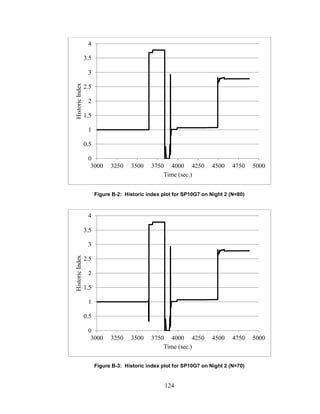 124
Figure B-2: Historic index plot for SP10G7 on Night 2 (N=80)
Figure B-3: Historic index plot for SP10G7 on Night 2 (N=70)
0
0.5
1
1.5
2
2.5
3
3.5
4
3000 3250 3500 3750 4000 4250 4500 4750 5000
HistoricIndex
Time (sec.)
0
0.5
1
1.5
2
2.5
3
3.5
4
3000 3250 3500 3750 4000 4250 4500 4750 5000
HistoricIndex
Time (sec.)
 