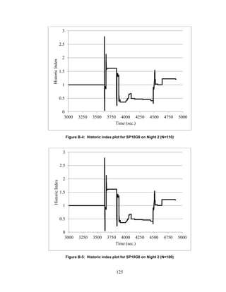 125
Figure B-4: Historic index plot for SP10G8 on Night 2 (N=110)
Figure B-5: Historic index plot for SP10G8 on Night 2 (N=100)
0
0.5
1
1.5
2
2.5
3
3000 3250 3500 3750 4000 4250 4500 4750 5000
HistoricIndex
Time (sec.)
0
0.5
1
1.5
2
2.5
3
3000 3250 3500 3750 4000 4250 4500 4750 5000
HistoricIndex
Time (sec.)
 