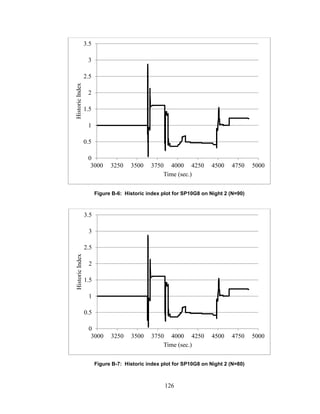 126
Figure B-6: Historic index plot for SP10G8 on Night 2 (N=90)
Figure B-7: Historic index plot for SP10G8 on Night 2 (N=80)
0
0.5
1
1.5
2
2.5
3
3.5
3000 3250 3500 3750 4000 4250 4500 4750 5000
HistoricIndex
Time (sec.)
0
0.5
1
1.5
2
2.5
3
3.5
3000 3250 3500 3750 4000 4250 4500 4750 5000
HistoricIndex
Time (sec.)
 