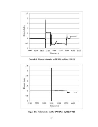127
Figure B-8: Historic index plot for SP10G8 on Night 2 (N=70)
Figure B-9: Historic index plot for SP11G7 on Night 2 (N=120)
0
0.5
1
1.5
2
2.5
3
3.5
3000 3250 3500 3750 4000 4250 4500 4750 5000
HistoricIndex
Time (sec.)
0
0.5
1
1.5
2
2.5
3
3.5
5100 5350 5600 5850 6100 6350 6600
HistoricIndex
Time (sec.)
 