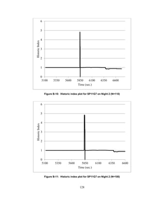 128
Figure B-10: Historic index plot for SP11G7 on Night 2 (N=110)
Figure B-11: Historic index plot for SP11G7 on Night 2 (N=100)
0
1
2
3
4
5
6
5100 5350 5600 5850 6100 6350 6600
HistoricIndex
Time (sec.)
0
1
2
3
4
5
6
5100 5350 5600 5850 6100 6350 6600
HistoricIndex
Time (sec.)
 