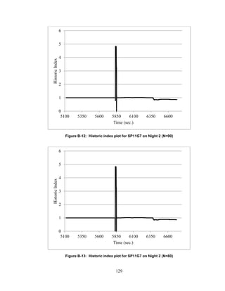 129
Figure B-12: Historic index plot for SP11G7 on Night 2 (N=90)
Figure B-13: Historic index plot for SP11G7 on Night 2 (N=80)
0
1
2
3
4
5
6
5100 5350 5600 5850 6100 6350 6600
HistoricIndex
Time (sec.)
0
1
2
3
4
5
6
5100 5350 5600 5850 6100 6350 6600
HistoricIndex
Time (sec.)
 