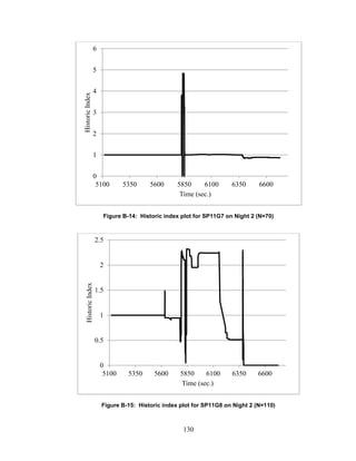 130
Figure B-14: Historic index plot for SP11G7 on Night 2 (N=70)
Figure B-15: Historic index plot for SP11G8 on Night 2 (N=110)
0
1
2
3
4
5
6
5100 5350 5600 5850 6100 6350 6600
HistoricIndex
Time (sec.)
0
0.5
1
1.5
2
2.5
5100 5350 5600 5850 6100 6350 6600
HistoricIndex
Time (sec.)
 