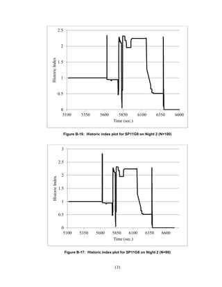131
Figure B-16: Historic index plot for SP11G8 on Night 2 (N=100)
Figure B-17: Historic index plot for SP11G8 on Night 2 (N=90)
0
0.5
1
1.5
2
2.5
5100 5350 5600 5850 6100 6350 6600
HistoricIndex
Time (sec.)
0
0.5
1
1.5
2
2.5
3
5100 5350 5600 5850 6100 6350 6600
HistoricIndex
Time (sec.)
 