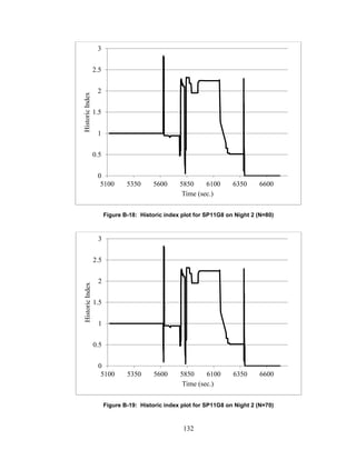 132
Figure B-18: Historic index plot for SP11G8 on Night 2 (N=80)
Figure B-19: Historic index plot for SP11G8 on Night 2 (N=70)
0
0.5
1
1.5
2
2.5
3
5100 5350 5600 5850 6100 6350 6600
HistoricIndex
Time (sec.)
0
0.5
1
1.5
2
2.5
3
5100 5350 5600 5850 6100 6350 6600
HistoricIndex
Time (sec.)
 