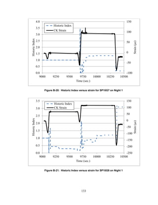 133
Figure B-20: Historic Index versus strain for SP10G7 on Night 1
Figure B-21: Historic Index versus strain for SP10G8 on Night 1
-100
-50
0
50
100
150
0.0
0.5
1.0
1.5
2.0
2.5
3.0
3.5
4.0
9000 9250 9500 9750 10000 10250 10500
Strain(με)
HistoricIndex
Time (sec.)
Historic Index
CK Strain
-250
-200
-150
-100
-50
0
50
100
150
0.0
0.5
1.0
1.5
2.0
2.5
3.0
3.5
9000 9250 9500 9750 10000 10250 10500
Strain(με)
HistoricIndex
Time (sec.)
Historic Index
CK Strain
 