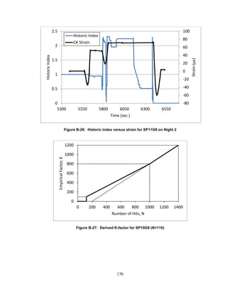 136
Figure B-26: Historic index versus strain for SP11G8 on Night 2
Figure B-27: Derived K-factor for SP10G8 (N=110)
-80
-60
-40
-20
0
20
40
60
80
100
0
0.5
1
1.5
2
2.5
5300 5550 5800 6050 6300 6550
Strain(με)
HistoricIndex
Time (sec.)
Historic Index
CK Strain
0
200
400
600
800
1000
1200
0 200 400 600 800 1000 1200 1400
EmpiricalFactor,K
Number of Hits, N
 