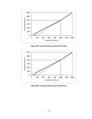 137
Figure B-28: Derived K-factor for SP11G7 (N=120)
Figure B-29: Derived K-factor for SP11G8 (N=110)
0
200
400
600
800
1000
1200
0 200 400 600 800 1000 1200 1400
EmpiricalFactor,K
Number of Hits, N
0
200
400
600
800
1000
1200
0 200 400 600 800 1000 1200 1400
EmpiricalFactor,K
Number of Hits, N
 
