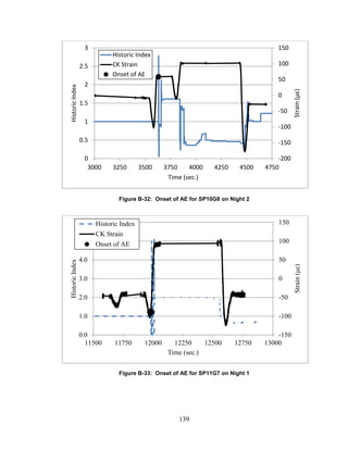139
Figure B-32: Onset of AE for SP10G8 on Night 2
Figure B-33: Onset of AE for SP11G7 on Night 1
-200
-150
-100
-50
0
50
100
150
0
0.5
1
1.5
2
2.5
3
3000 3250 3500 3750 4000 4250 4500 4750
Strain(με)
HistoricIndex
Time (sec.)
Historic Index
CK Strain
Onset of AE
-150
-100
-50
0
50
100
150
0.0
1.0
2.0
3.0
4.0
5.0
6.0
11500 11750 12000 12250 12500 12750 13000
Strain(με)
HistoricIndex
Time (sec.)
Historic Index
CK Strain
Onset of AE
 
