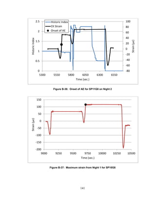 141
Figure B-36: Onset of AE for SP11G8 on Night 2
Figure B-37: Maximum strain from Night 1 for SP10G8
-80
-60
-40
-20
0
20
40
60
80
100
0
0.5
1
1.5
2
2.5
5300 5550 5800 6050 6300 6550
Strain(με)
HistoricIndex
Time (sec.)
Historic Index
CK Strain
Onset of AE
-200
-150
-100
-50
0
50
100
150
9000 9250 9500 9750 10000 10250 10500
Strain(με)
Time (sec.)
 