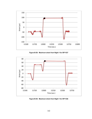 142
Figure B-38: Maximum strain from Night 1 for SP11G7
Figure B-39: Maximum strain from Night 1 for SP11G8
-150
-100
-50
0
50
100
150
11500 11750 12000 12250 12500 12750 13000
Strain(με)
Time (sec.)
-80
-60
-40
-20
0
20
40
60
80
11500 11750 12000 12250 12500 12750
Strain(με)
Time (sec.)
 
