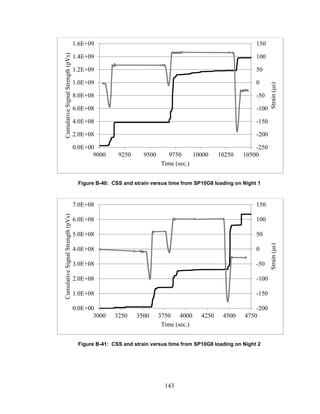 143
Figure B-40: CSS and strain versus time from SP10G8 loading on Night 1
Figure B-41: CSS and strain versus time from SP10G8 loading on Night 2
-250
-200
-150
-100
-50
0
50
100
150
0.0E+00
2.0E+08
4.0E+08
6.0E+08
8.0E+08
1.0E+09
1.2E+09
1.4E+09
1.6E+09
9000 9250 9500 9750 10000 10250 10500
Strain(με)
CumulativeSignalStrength(pVs)
Time (sec.)
-200
-150
-100
-50
0
50
100
150
0.0E+00
1.0E+08
2.0E+08
3.0E+08
4.0E+08
5.0E+08
6.0E+08
7.0E+08
3000 3250 3500 3750 4000 4250 4500 4750
Strain(με)
CumulativeSignalStrength(pVs)
Time (sec.)
 