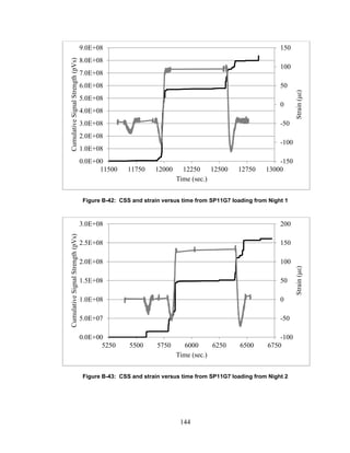 144
Figure B-42: CSS and strain versus time from SP11G7 loading from Night 1
Figure B-43: CSS and strain versus time from SP11G7 loading from Night 2
-150
-100
-50
0
50
100
150
0.0E+00
1.0E+08
2.0E+08
3.0E+08
4.0E+08
5.0E+08
6.0E+08
7.0E+08
8.0E+08
9.0E+08
11500 11750 12000 12250 12500 12750 13000
Strain(με)
CumulativeSignalStrength(pVs)
Time (sec.)
-100
-50
0
50
100
150
200
0.0E+00
5.0E+07
1.0E+08
1.5E+08
2.0E+08
2.5E+08
3.0E+08
5250 5500 5750 6000 6250 6500 6750
Strain(με)
CumulativeSignalStrength(pVs)
Time (sec.)
 