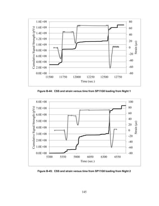 145
Figure B-44: CSS and strain versus time from SP11G8 loading from Night 1
Figure B-45: CSS and strain versus time from SP11G8 loading from Night 2
-80
-60
-40
-20
0
20
40
60
80
0.0E+00
2.0E+08
4.0E+08
6.0E+08
8.0E+08
1.0E+09
1.2E+09
1.4E+09
1.6E+09
1.8E+09
11500 11750 12000 12250 12500 12750
Strain(με)
CumulativeSignalStrength(pVs)
Time (sec.)
-80
-60
-40
-20
0
20
40
60
80
100
0.0E+00
1.0E+08
2.0E+08
3.0E+08
4.0E+08
5.0E+08
6.0E+08
7.0E+08
8.0E+08
5300 5550 5800 6050 6300 6550
Strain(με)
CumulativeSignalStrength(pVs)
Time (sec.)
 