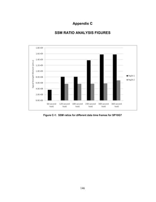 146
Appendix C
SSM RATIO ANALYSIS FIGURES
Figure C-1: SSM ratios for different data time frames for SP10G7
 
