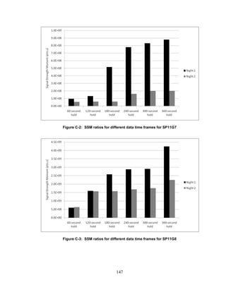 147
Figure C-2: SSM ratios for different data time frames for SP11G7
Figure C-3: SSM ratios for different data time frames for SP11G8
 