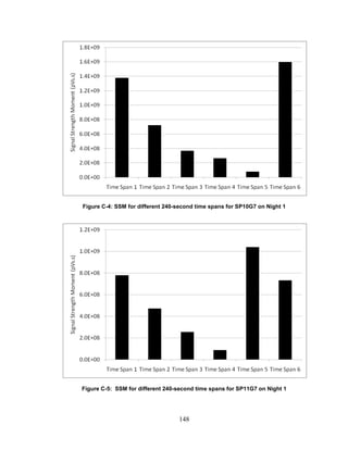 148
Figure C-4: SSM for different 240-second time spans for SP10G7 on Night 1
Figure C-5: SSM for different 240-second time spans for SP11G7 on Night 1
 