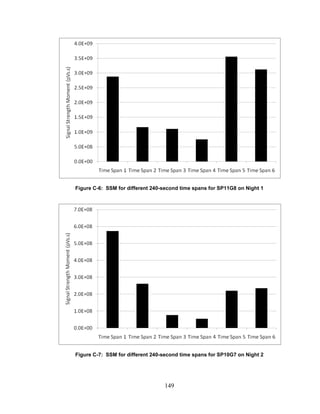 149
Figure C-6: SSM for different 240-second time spans for SP11G8 on Night 1
Figure C-7: SSM for different 240-second time spans for SP10G7 on Night 2
 
