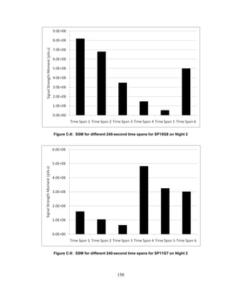 150
Figure C-8: SSM for different 240-second time spans for SP10G8 on Night 2
Figure C-9: SSM for different 240-second time spans for SP11G7 on Night 2
 