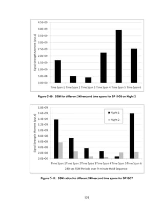 151
Figure C-10: SSM for different 240-second time spans for SP11G8 on Night 2
Figure C-11: SSM ratios for different 240-second time spans for SP10G7
 