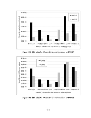152
Figure C-12: SSM ratios for different 240-second time spans for SP11G7
Figure C-13: SSM ratios for different 240-second time spans for SP11G8
 