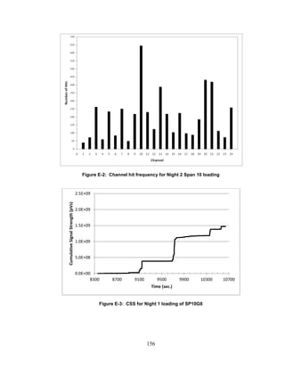 156
Figure E-2: Channel hit frequency for Night 2 Span 10 loading
Figure E-3: CSS for Night 1 loading of SP10G8
0.0E+00
5.0E+08
1.0E+09
1.5E+09
2.0E+09
2.5E+09
8300 8700 9100 9500 9900 10300 10700
CumulativeSignalStrength(pVs)
Time (sec.)
 