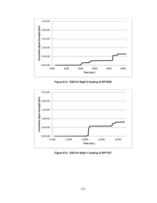 157
Figure E-4: CSS for Night 2 loading of SP10G8
Figure E-5: CSS for Night 1 loading of SP11G7
0.0E+00
5.0E+08
1.0E+09
1.5E+09
2.0E+09
2.5E+09
2800 3200 3600 4000 4400 4800
CumulativeSignalStrength(pVs)
Time (sec.)
0.0E+00
5.0E+08
1.0E+09
1.5E+09
2.0E+09
2.5E+09
11100 11500 11900 12300 12700
CumulativeSignalStrength(pVs)
Time (sec.)
 