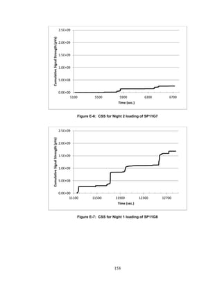 158
Figure E-6: CSS for Night 2 loading of SP11G7
Figure E-7: CSS for Night 1 loading of SP11G8
0.0E+00
5.0E+08
1.0E+09
1.5E+09
2.0E+09
2.5E+09
5100 5500 5900 6300 6700
CumulativeSignalStrength(pVs)
Time (sec.)
0.0E+00
5.0E+08
1.0E+09
1.5E+09
2.0E+09
2.5E+09
11100 11500 11900 12300 12700
CumulativeSignalStrength(pVs)
Time (sec.)
 