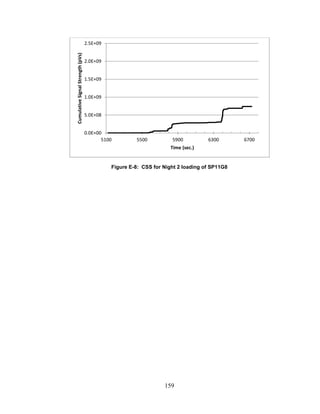 159
Figure E-8: CSS for Night 2 loading of SP11G8
0.0E+00
5.0E+08
1.0E+09
1.5E+09
2.0E+09
2.5E+09
5100 5500 5900 6300 6700
CumulativeSignalStrength(pVs)
Time (sec.)
 