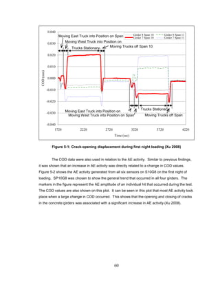 60
Figure 5-1: Crack-opening displacement during first night loading (Xu 2008)
The COD data were also used in relation to the AE activity. Similar to previous findings,
it was shown that an increase in AE activity was directly related to a change in COD values.
Figure 5-2 shows the AE activity generated from all six sensors on S10G8 on the first night of
loading. SP10G8 was chosen to show the general trend that occurred in all four girders. The
markers in the figure represent the AE amplitude of an individual hit that occurred during the test.
The COD values are also shown on this plot. It can be seen in this plot that most AE activity took
place when a large change in COD occurred. This shows that the opening and closing of cracks
in the concrete girders was associated with a significant increase in AE activity (Xu 2008).
-0.040
-0.030
-0.020
-0.010
0.000
0.010
0.020
0.030
0.040
1720 2220 2720 3220 3720 4220
Time (sec)
COD(mm)
Girder 8 Span 10 Girder 8 Span 11
Girder 7 Span 10 Girder 7 Span 11
Trucks Stationary
Moving East Truck into Position on Span
Moving West Truck into Position on
Moving Trucks off Span 10
Moving East Truck into Position on
Moving West Truck into Position on Span
Trucks Stationary
Moving Trucks off Span
 