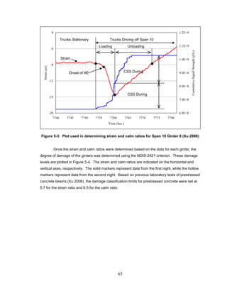 63
Figure 5-3: Plot used in determining strain and calm ratios for Span 10 Girder 8 (Xu 2008)
Once the strain and calm ratios were determined based on the data for each girder, the
degree of damage of the girders was determined using the NDIS-2421 criterion. These damage
levels are plotted in Figure 5-4. The strain and calm ratios are indicated on the horizontal and
vertical axes, respectively. The solid markers represent data from the first night, while the hollow
markers represent data from the second night. Based on previous laboratory tests of prestressed
concrete beams (Xu 2008), the damage classification limits for prestressed concrete were set at
0.7 for the strain ratio and 0.5 for the calm ratio.
-20
-16
-12
-8
-4
0
7740 7745 7750 7755 7760 7765 7770 7775 7780
Time (Sec.)
Strain(με)
6.0E+8
7.0E+8
8.0E+8
9.0E+8
1.0E+9
1.1E+9
1.2E+9
CumulativeSignalStrength(pVs)
Onset of AE
Loading Unloading
CSS During
CSS During
Trucks Driving off Span 10
Strain
Trucks Stationary
 
