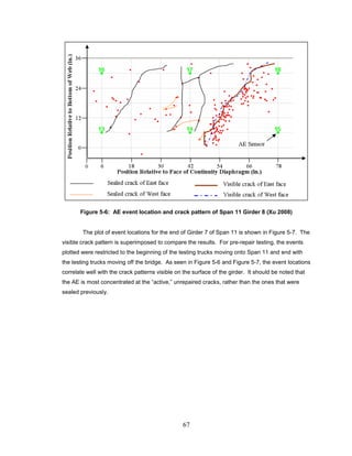 67
Figure 5-6: AE event location and crack pattern of Span 11 Girder 8 (Xu 2008)
The plot of event locations for the end of Girder 7 of Span 11 is shown in Figure 5-7. The
visible crack pattern is superimposed to compare the results. For pre-repair testing, the events
plotted were restricted to the beginning of the testing trucks moving onto Span 11 and end with
the testing trucks moving off the bridge. As seen in Figure 5-6 and Figure 5-7, the event locations
correlate well with the crack patterns visible on the surface of the girder. It should be noted that
the AE is most concentrated at the “active,” unrepaired cracks, rather than the ones that were
sealed previously.
 