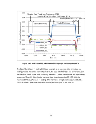 76
Figure 5-10: Crack-opening displacement during Night 1 loading of Span 10
The Span 10 and Span 11 loading COD data were split up to see more detail of the data and
loading process. As can be seen in Figure 5-10, the COD data for S10G7 and S11G7 produced
the maximum values for the Span 10 loading. Figure 5-11 shows the rest of the first night loading
sequence of Span 11. Much like the pre-repair data, it can be seen that SP11G7 yields the
maximum COD value for Span 11 loading. This information strengthens the argument that the
cracks in Girder 7 were more active than in Girder 8 in both Span 10 and Span 11.
-0.04
-0.03
-0.02
-0.01
0.00
0.01
0.02
0.03
0.04
0.05
9000 9250 9500 9750 10000 10250 10500
CrackOpeningDisplacement(mm)
Time (sec.)
COD7_10
COD8_10
COD7_11
COD8_11
Moving East Truck into Position on SP10
Moving West Truck into Position on SP10
Moving Both Trucks off Span 10
Truck Stationary Trucks Stationary
 