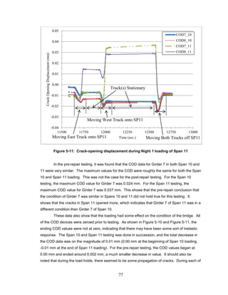 77
Figure 5-11: Crack-opening displacement during Night 1 loading of Span 11
In the pre-repair testing, it was found that the COD data for Girder 7 in both Span 10 and
11 were very similar. The maximum values for the COD were roughly the same for both the Span
10 and Span 11 loading. This was not the case for the post-repair testing. For the Span 10
testing, the maximum COD value for Girder 7 was 0.024 mm. For the Span 11 testing, the
maximum COD value for Girder 7 was 0.037 mm. This shows that the pre-repair conclusion that
the condition of Girder 7 was similar in Spans 10 and 11 did not hold true for this testing. It
shows that the cracks in Span 11 opened more, which indicates that Girder 7 of Span 11 was in a
different condition than Girder 7 of Span 10.
These data also show that the loading had some effect on the condition of the bridge. All
of the COD devices were zeroed prior to testing. As shown in Figure 5-10 and Figure 5-11, the
ending COD values were not at zero, indicating that there may have been some sort of inelastic
response. The Span 10 and Span 11 testing was done in succession, and the total decrease in
the COD data was on the magnitude of 0.01 mm (0.00 mm at the beginning of Span 10 loading,
-0.01 mm at the end of Span 11 loading). For the pre-repair testing, the COD values began at
0.00 mm and ended around 0.002 mm, a much smaller decrease in value. It should also be
noted that during the load holds, there seemed to be some propagation of cracks. During each of
-0.04
-0.03
-0.02
-0.01
0.00
0.01
0.02
0.03
0.04
0.05
11500 11750 12000 12250 12500 12750 13000
CrackOpeningDisplacement(mm)
Time (sec.)
COD7_10
COD8_10
COD7_11
COD8_11
Moving East Truck onto SP11
Moving West Truck onto SP11
Truck(s) Stationary
Moving Both Trucks off SP11
 